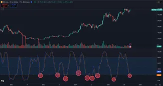 Stochastický RSI indikátor signalizuje rast pre Bitcoin