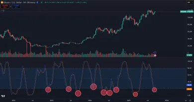 Stochastický RSI indikátor signalizuje rast pre Bitcoin