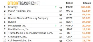 Strategy je najväčšia verejná firma podľa držieb BTC