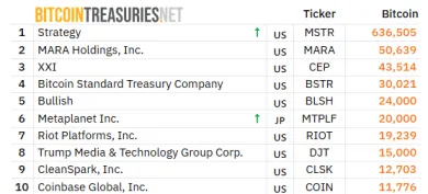Strategy je najväčšia verejná firma podľa držieb BTC