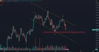 Súčasné patterny Bitcoinu
