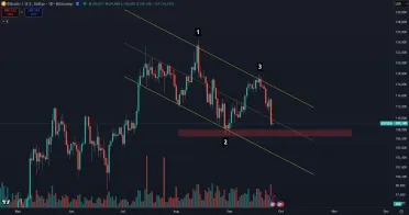 Súčasné patterny Bitcoinu