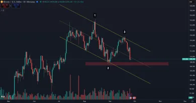 Súčasné patterny Bitcoinu