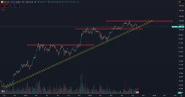 Supporty a rezistencie pre Bitcoin