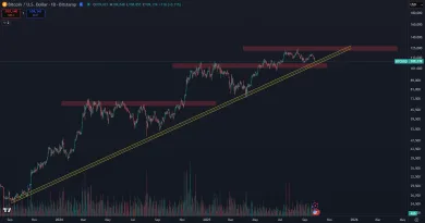 Supporty a rezistencie pre Bitcoin