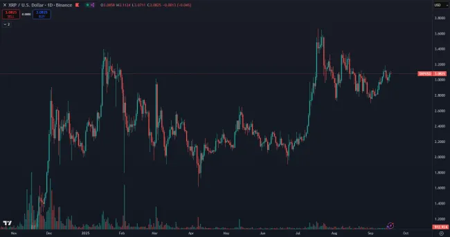 Trhová cena kryptomeny XRP