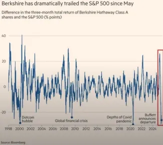 Trojmesačná výkonnosť Berkshire Hathaway vs. S&P 500
