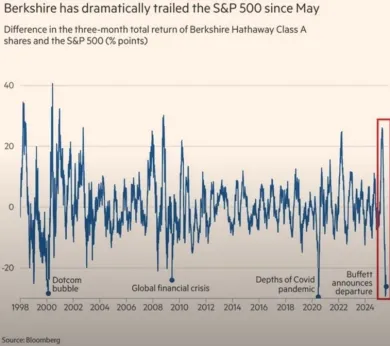 Trojmesačná výkonnosť Berkshire Hathaway vs. S&P 500