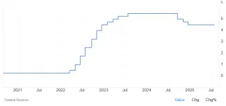 Úroková sadzba v USA
