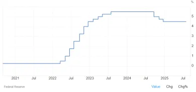 Úroková sadzba v USA