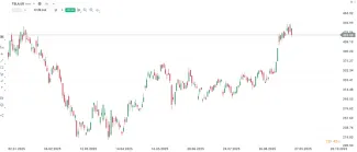 Výkonnosť akcií Tesla