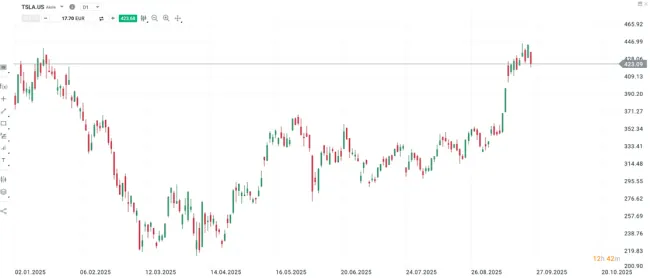 Výkonnosť akcií Tesla