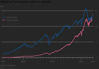 Výkonnosť aktív v aktívne a pasívne spravovaných fondoch