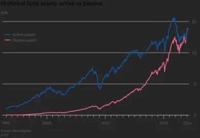 Výkonnosť aktív v aktívne a pasívne spravovaných fondoch
