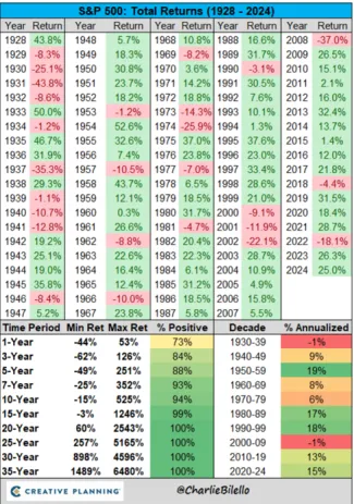 Výnosy indexu S&P 500 od roku 1928