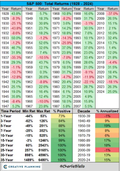 Výnosy indexu S&P 500 od roku 1928