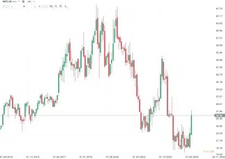 Vývoj ceny akcií INTC.US