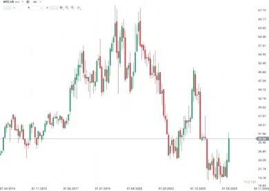 Vývoj ceny akcií INTC.US