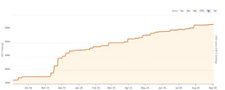 Vývoj strategickej BTC rezervy spoločnosti Strategy