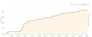 Vývoj strategickej BTC rezervy spoločnosti Strategy