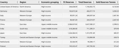 Zlaté rezervy podľa krajín
