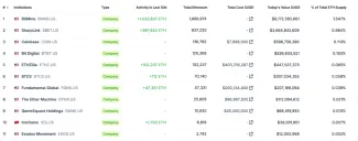 Zoznam najväčších ETH treasury spoločností
