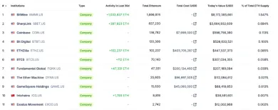 Zoznam najväčších ETH treasury spoločností