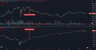 Akcie Berkshire Hathaway v úpadku