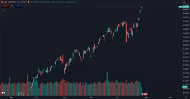 Akcie reagujú vzostupom