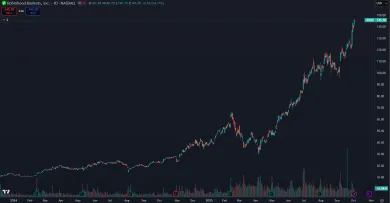 Akcie Robinhood lámu rekordy