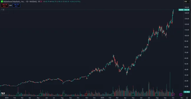 Akcie Robinhood lámu rekordy