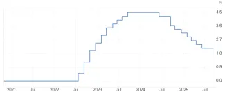Aktuálna úroková sadzba ECB pre október 2025