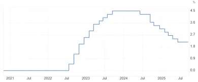 Aktuálna úroková sadzba ECB pre október 2025