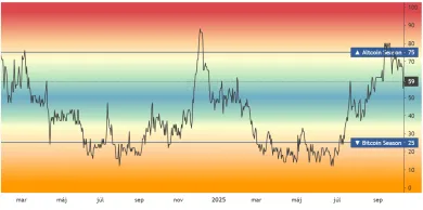 Altcoinová sezóna sa odkladá na záver roka