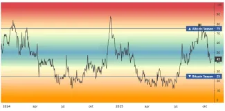 Altcoinová sezóna sa presúva na neurčito