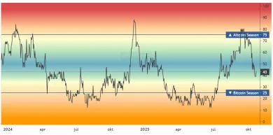 Altcoinová sezóna sa presúva na neurčito