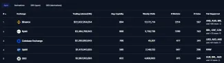 Binance je najväčšia kryptoburza na svete