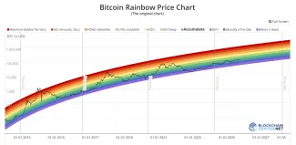 Bitcoin a dúhový graf