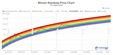 Bitcoin a dúhový graf