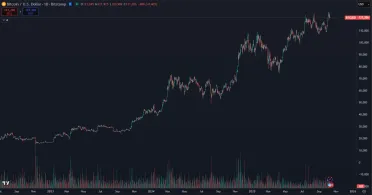 Bitcoin a jeho vzostup v súčasnom cykle