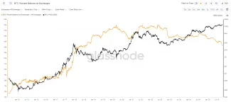Bitcoin a pokles zásob na burzách