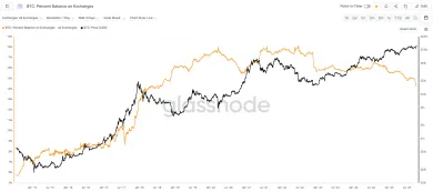 Bitcoin a pokles zásob na burzách
