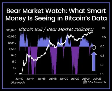 Bitcoin Bull Bear indikátor