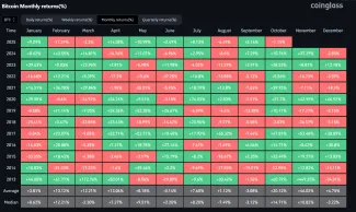 Bitcoin je po 7 rokoch v októbri negatívny