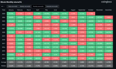 Bitcoin je po 7 rokoch v októbri negatívny