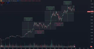 Bitcoin je v tretej najväčšej korekcii tohto cyklu