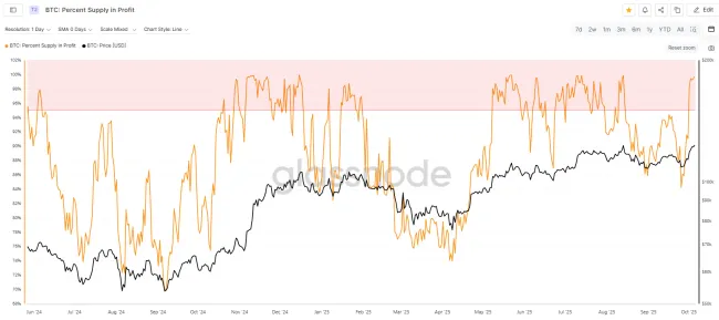 Bitcoin má 99,8 % ponuky v zisku
