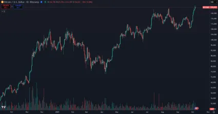 Bitcoin sa obchoduje na svojom historickom maxime