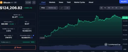 Bitcoin si za posledný týždeň pripísal takmer 10 %