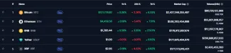 BNB predbehol XRP aj USDT